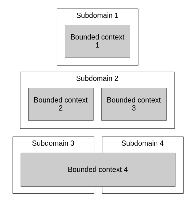 Subdomains and bounded contexts