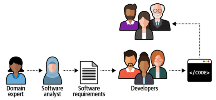 Traditional knowledge sharing flow