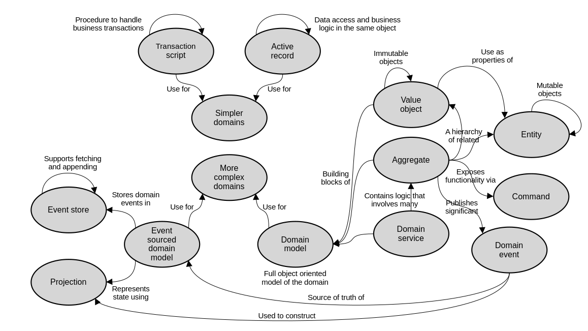 Concept map of the DDD patterns for implementing domain logic