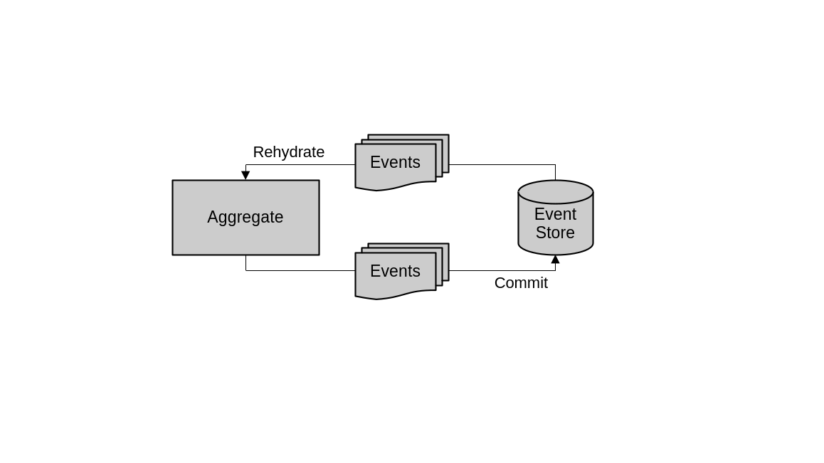 The event sourcing data flow