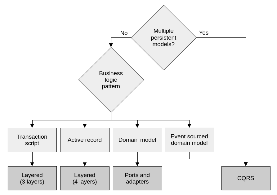 Architectural pattern decision tree