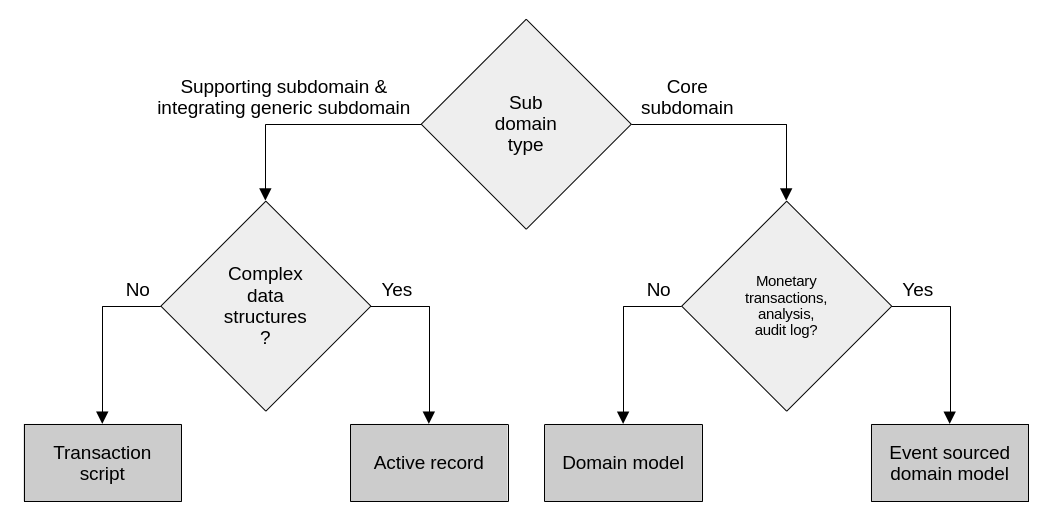 Business logic pattern decision tree