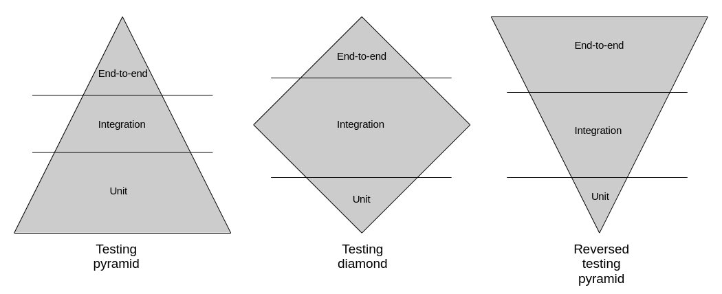 Testing strategies
