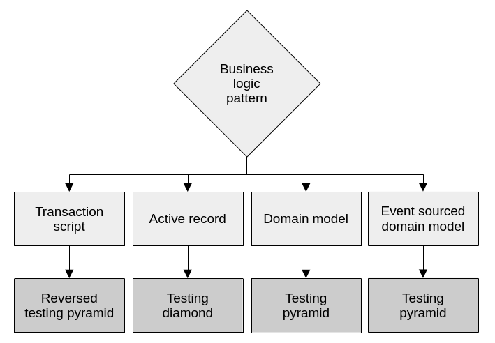 Testing strategy decision tree