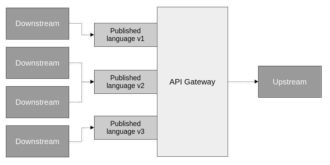 API Gateway