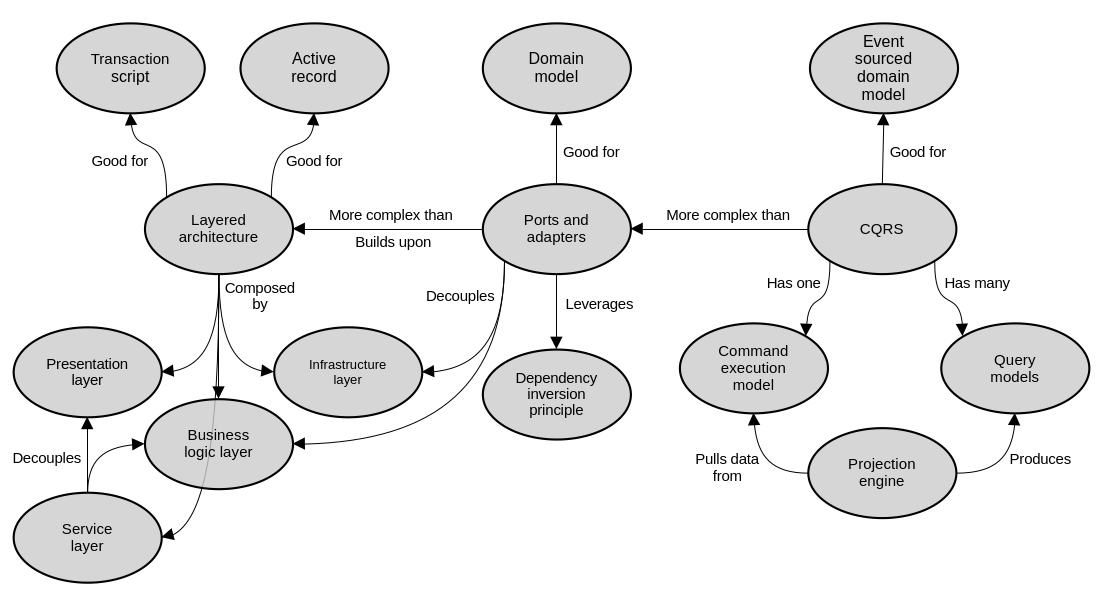 Concept map of the architectural patterns