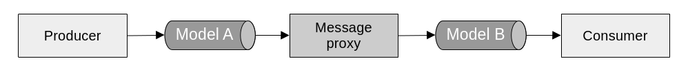 Asynchronous proxy