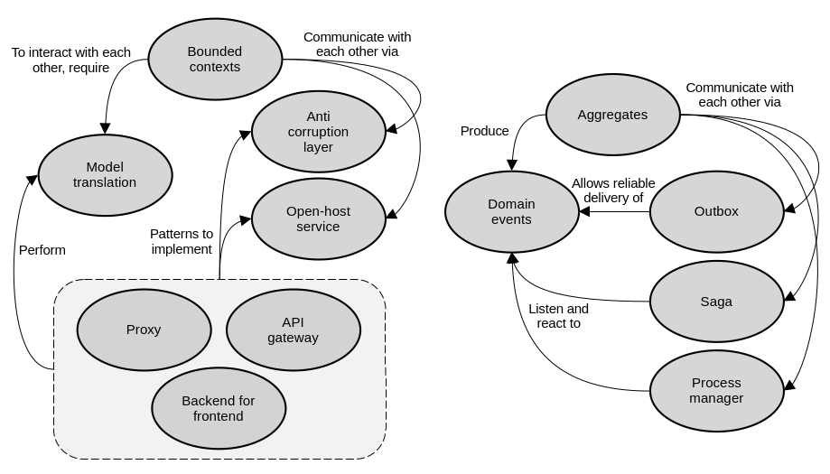 Concept map of the communication patterns