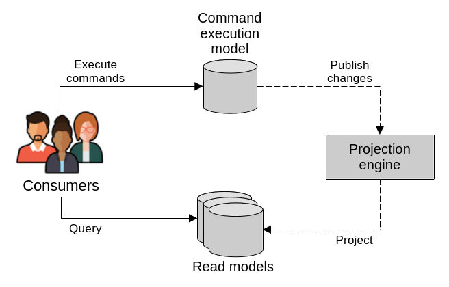 Command query responsibility segregation