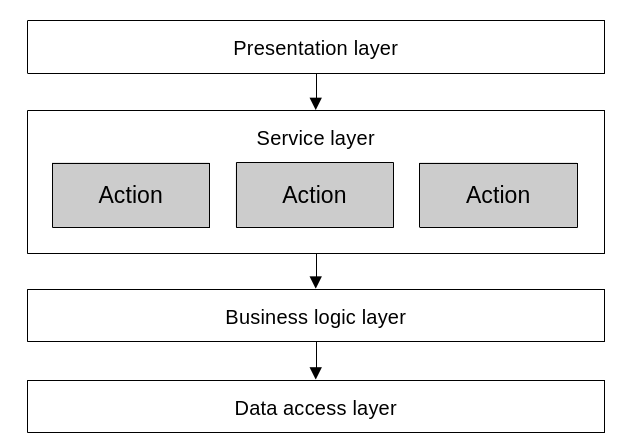 Layered architecture with service layer