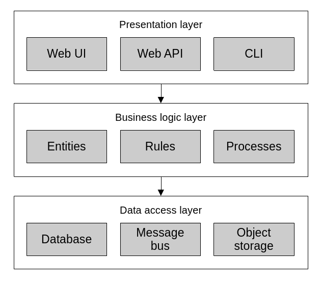 Layered architecture