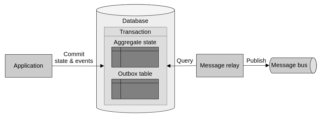 The outbox pattern