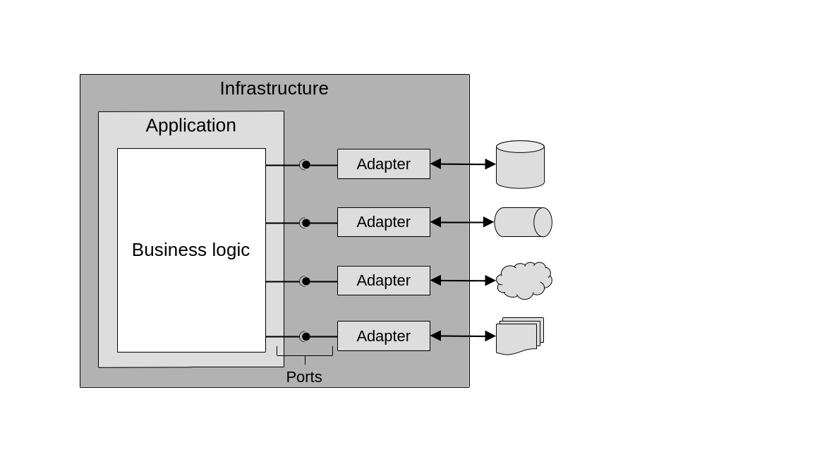 The ports and adapters architectural pattern