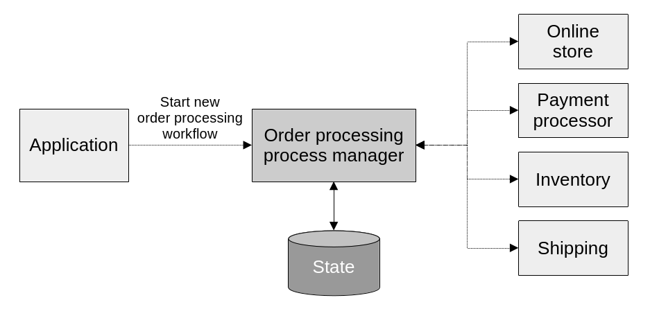 Process manager