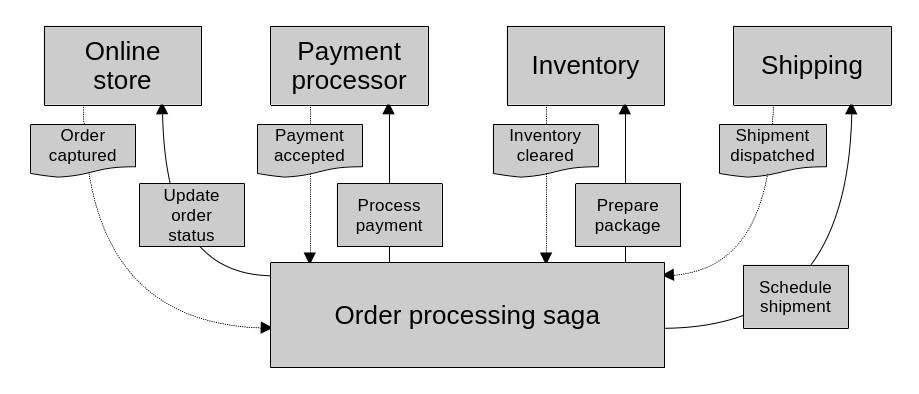 The saga pattern