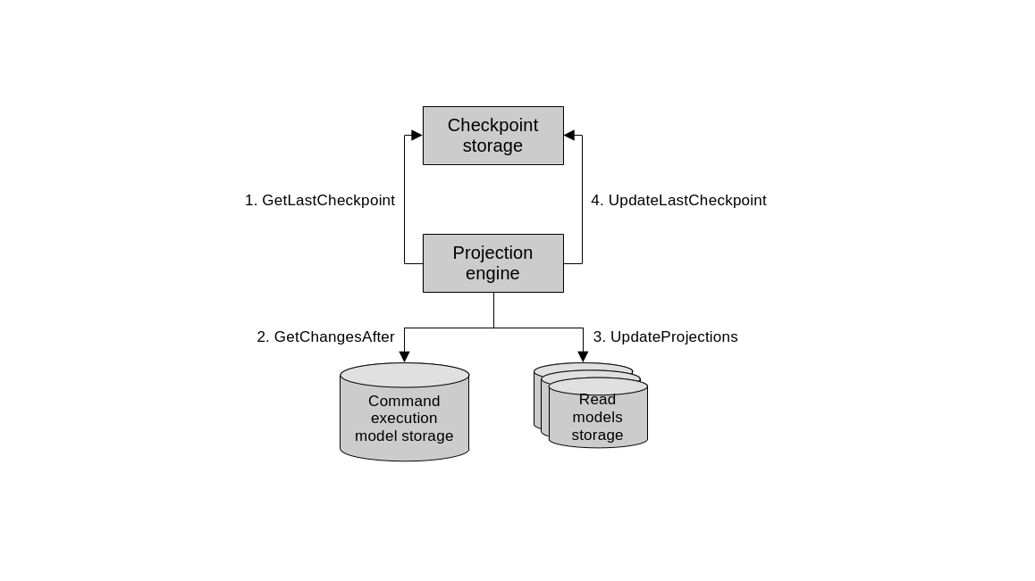 Synchronous projection engine
