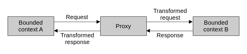 Synchronous proxy