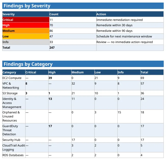 Findings by severity and category