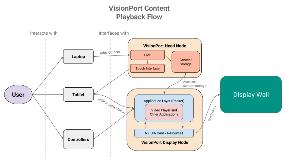 High-level overview of the VisionPort content playback flow, showing users interacting through laptop, tablet, or controllers, with content routed through the VisionPort head node, application layer, NVIDIA card resources, and display wall.